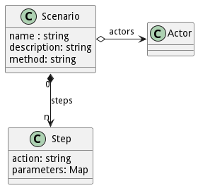 Scenario Logical