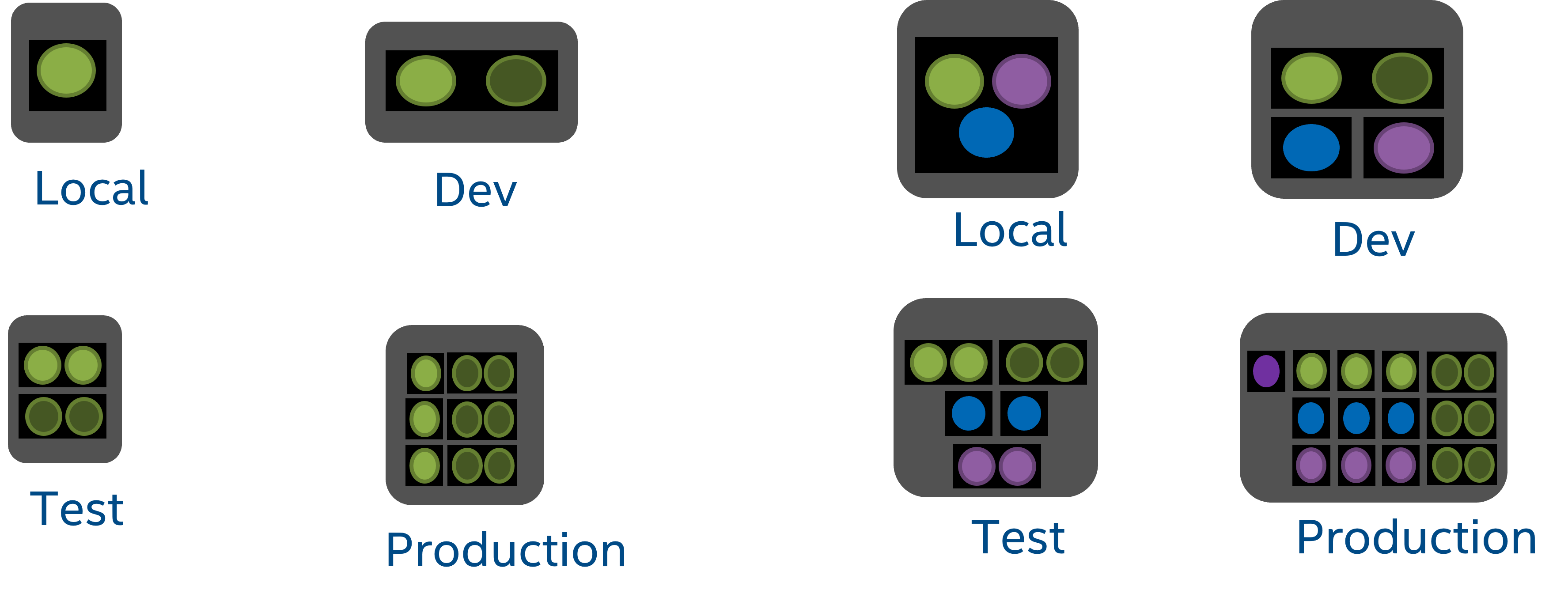 Environment Deployment