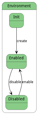 State Net Diagram