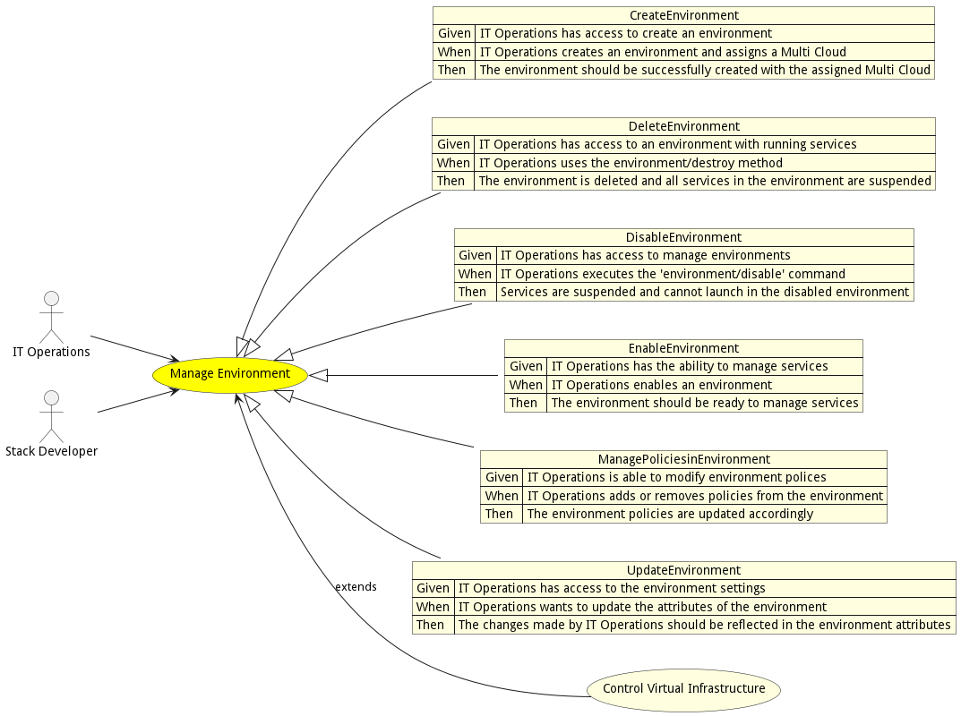 Activities Diagram