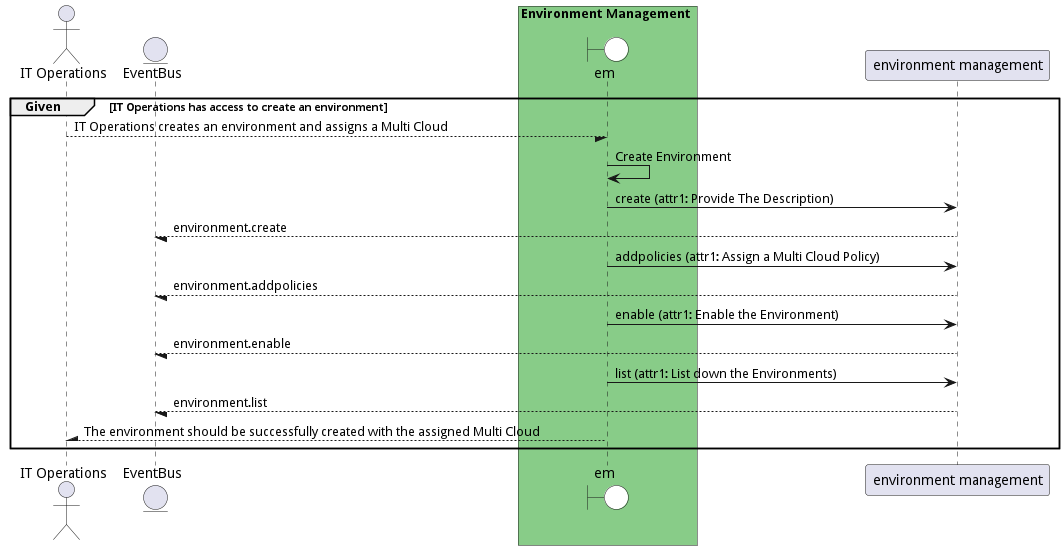 Scenario CreateEnvironment