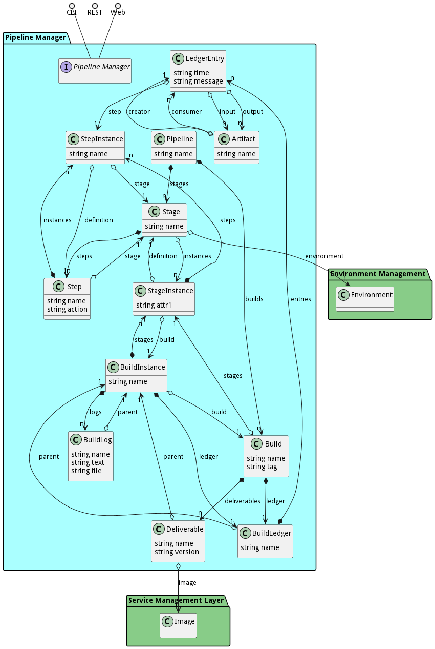 Logical Diagram