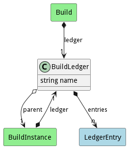 Logical Diagram
