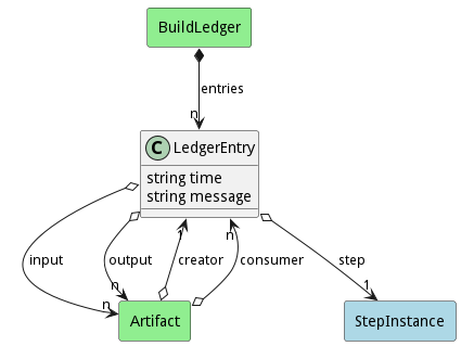 Logical Diagram