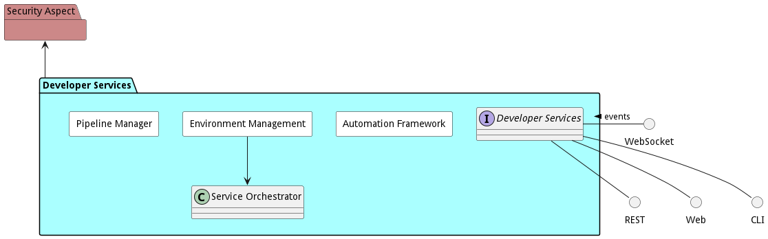 Sub Package Diagram