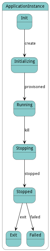 State Net Diagram