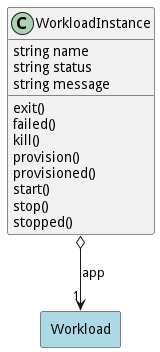 Logical Diagram
