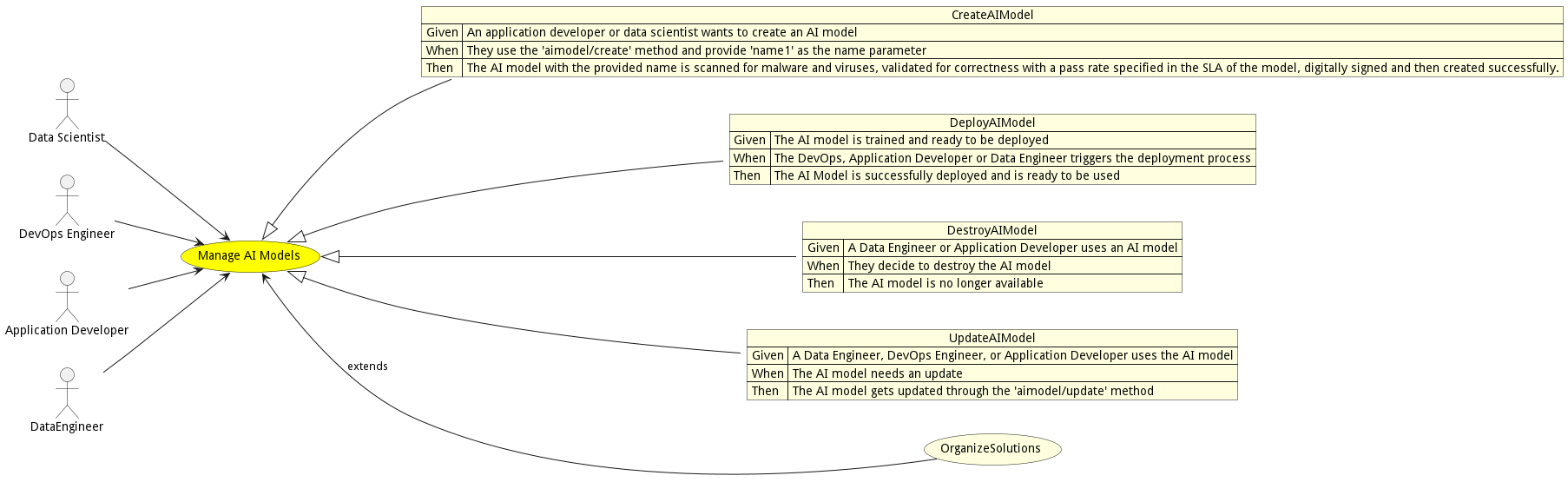 Activities Diagram