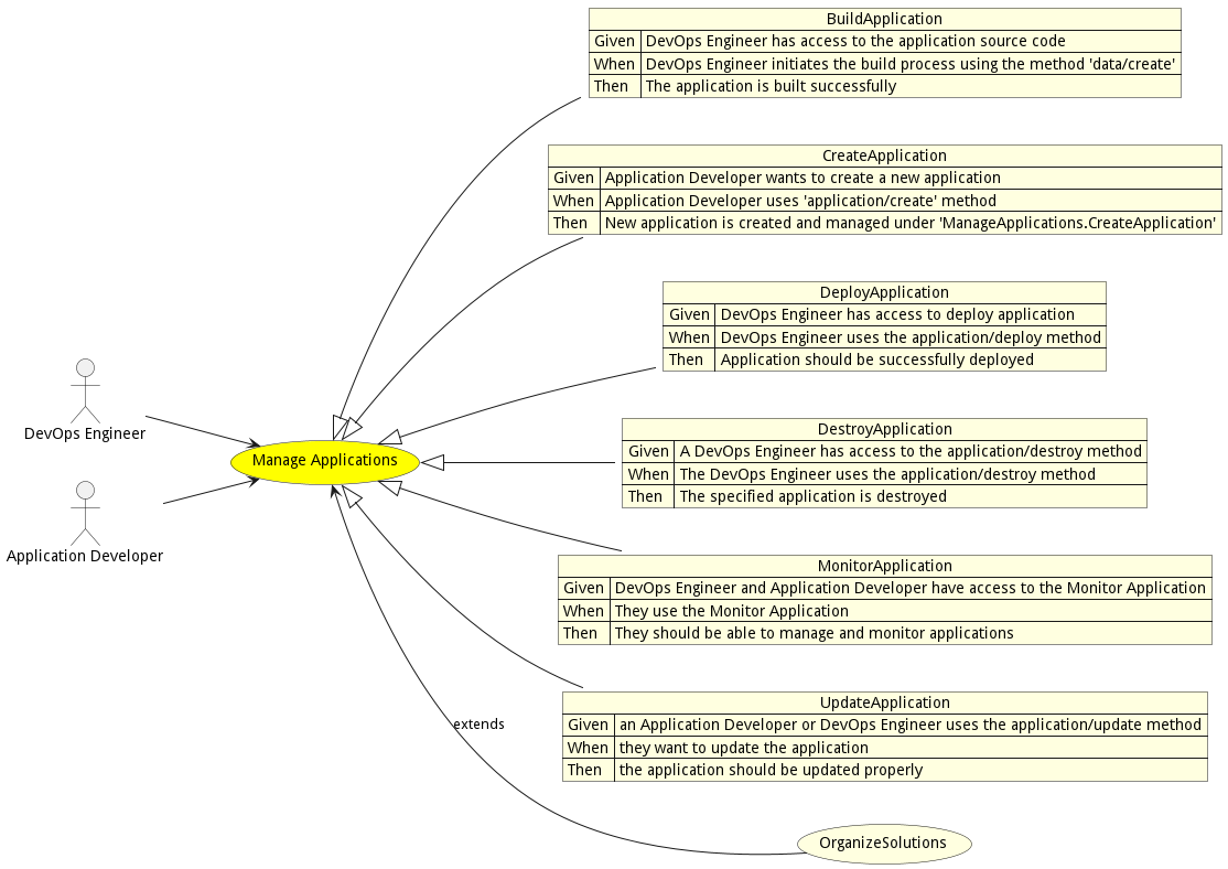 Activities Diagram