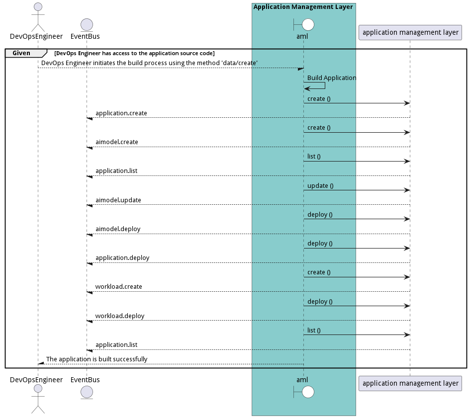 Scenario BuildApplication