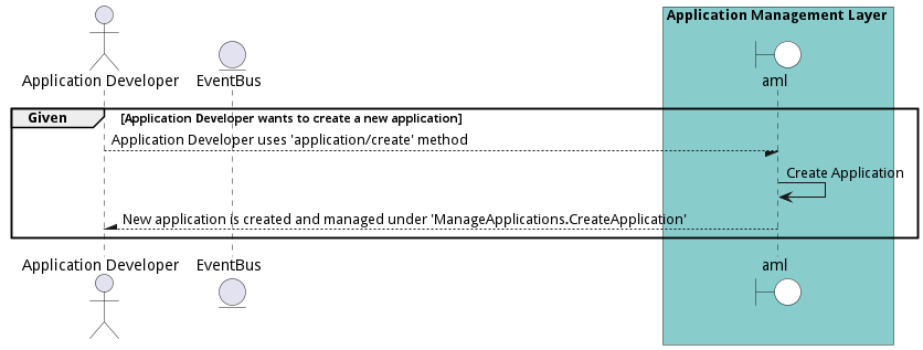 Scenario CreateApplication