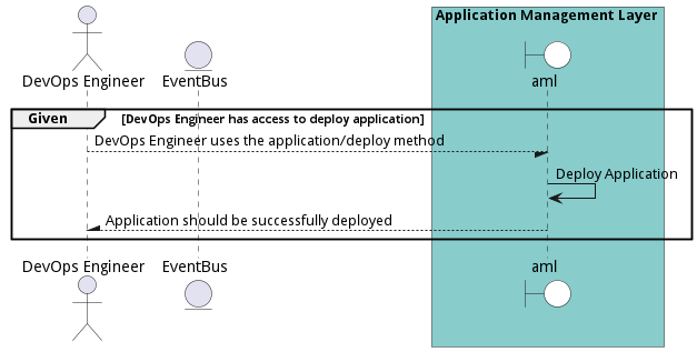 Scenario DeployApplication