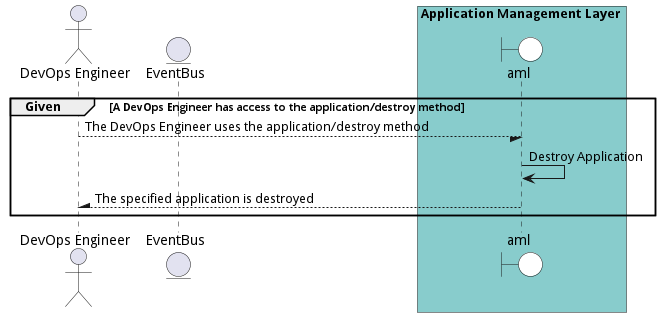 Scenario DestroyApplication