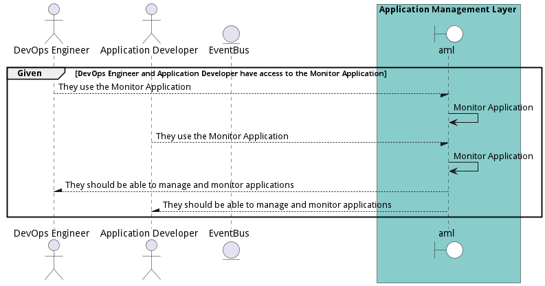 Scenario MonitorApplication