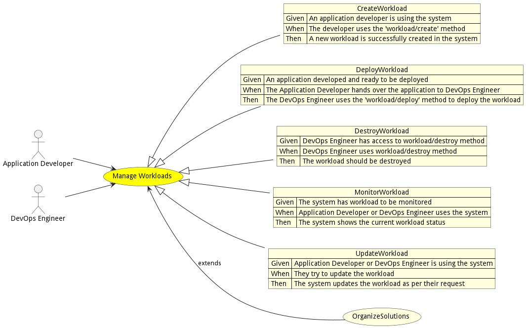 Activities Diagram