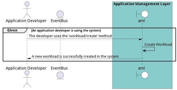 Scenario CreateWorkload