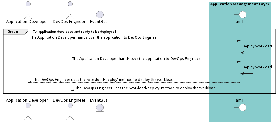 Scenario DeployWorkload