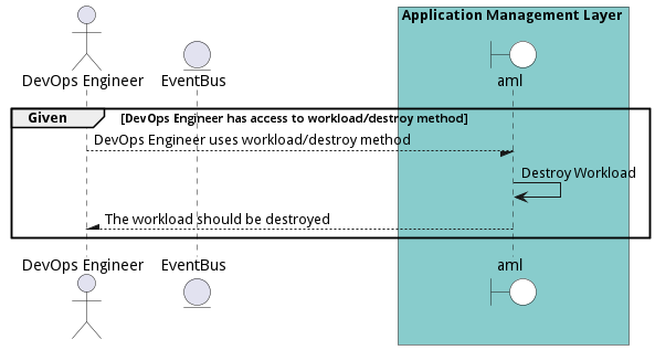Scenario DestroyWorkload