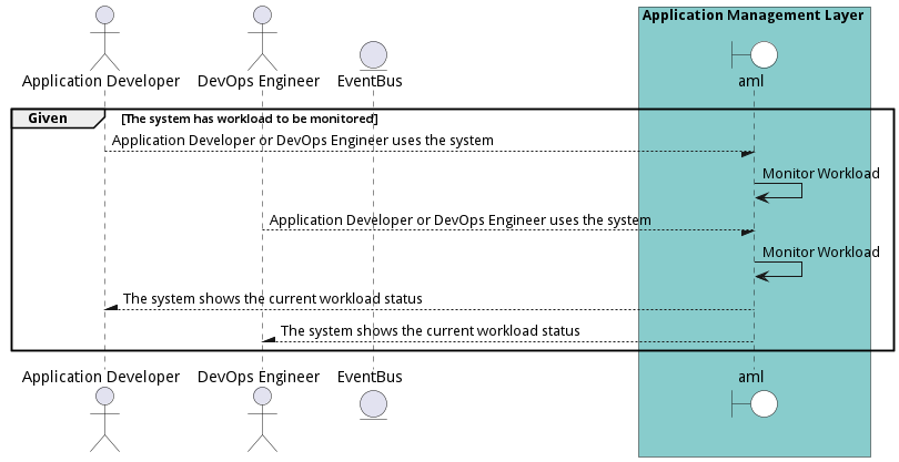 Scenario MonitorWorkload