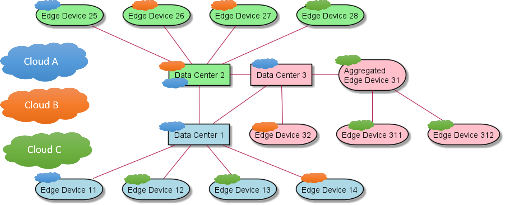 CPL Cloud topology