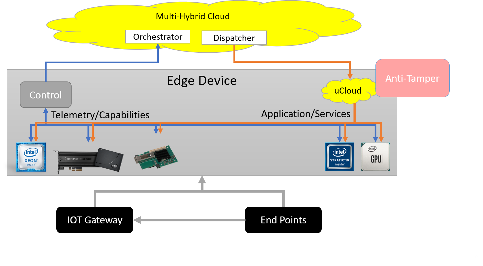 CPL Edge Device
