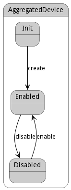 State Net Diagram