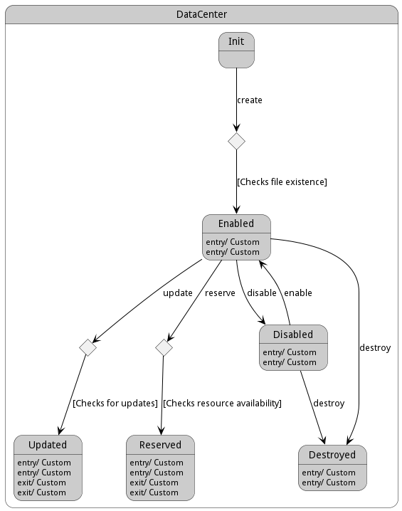 State Net Diagram