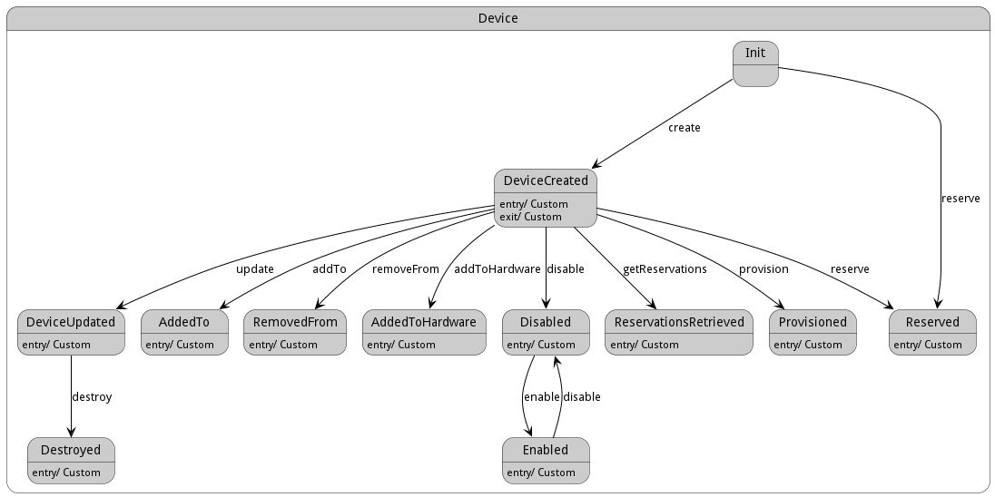 State Net Diagram