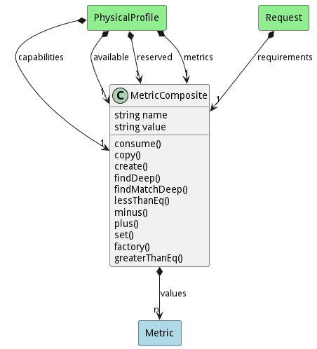 Logical Diagram