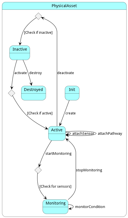 State Net Diagram