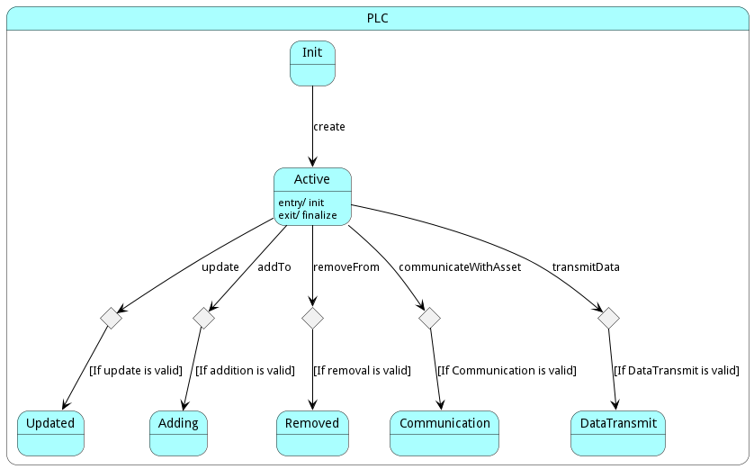 State Net Diagram