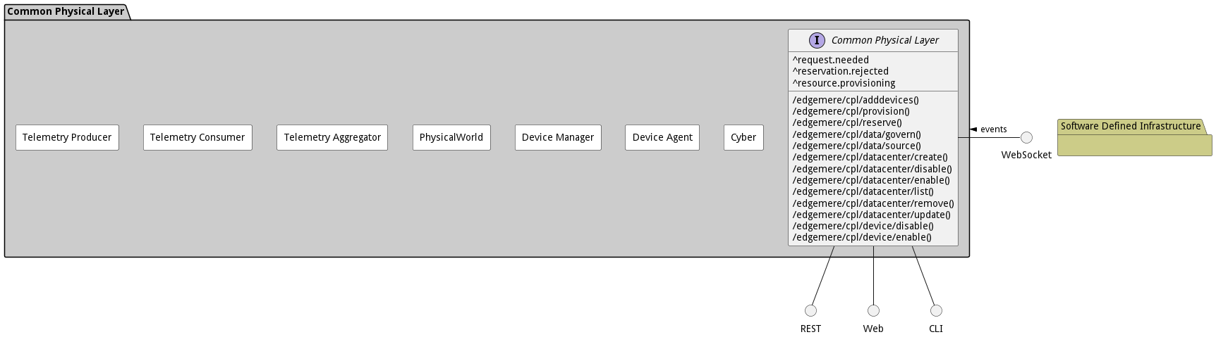 Sub Package Diagram