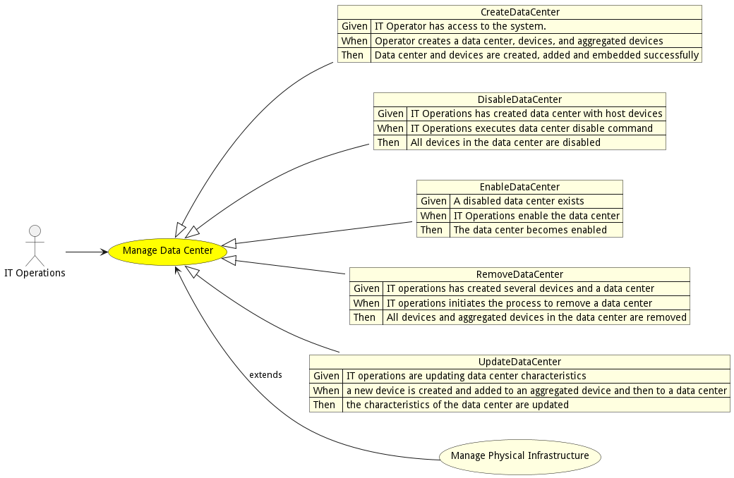 Activities Diagram