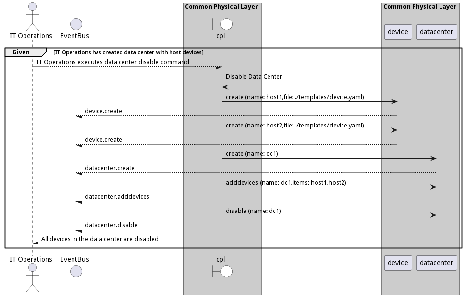 Scenario DisableDataCenter