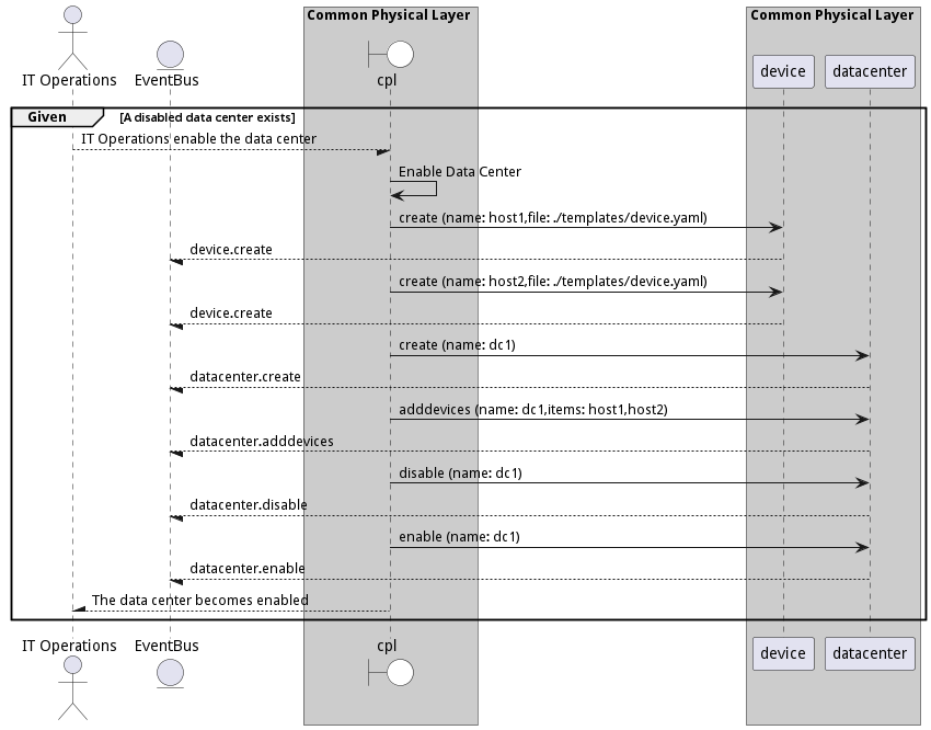 Scenario EnableDataCenter