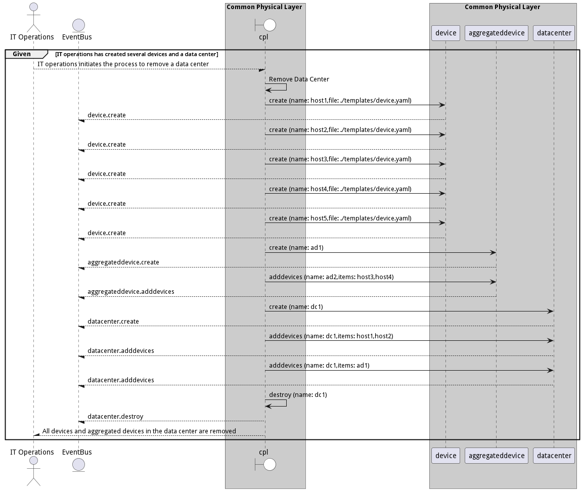 Scenario RemoveDataCenter