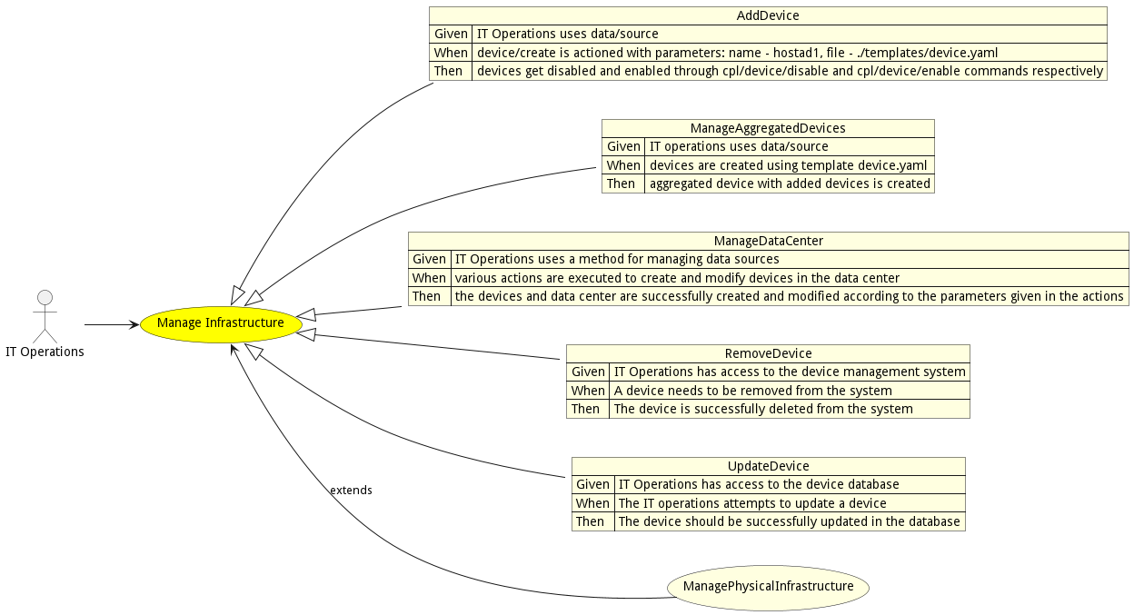 Activities Diagram