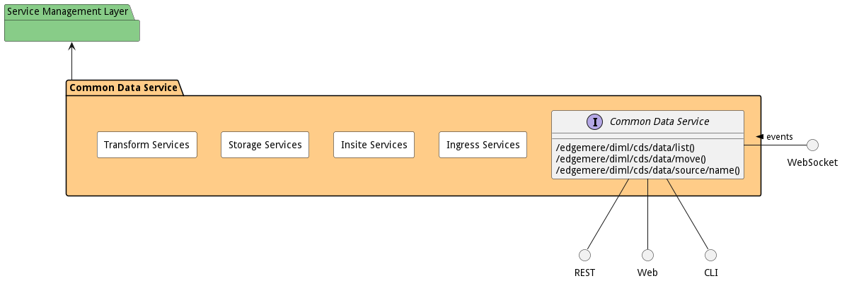 Sub Package Diagram