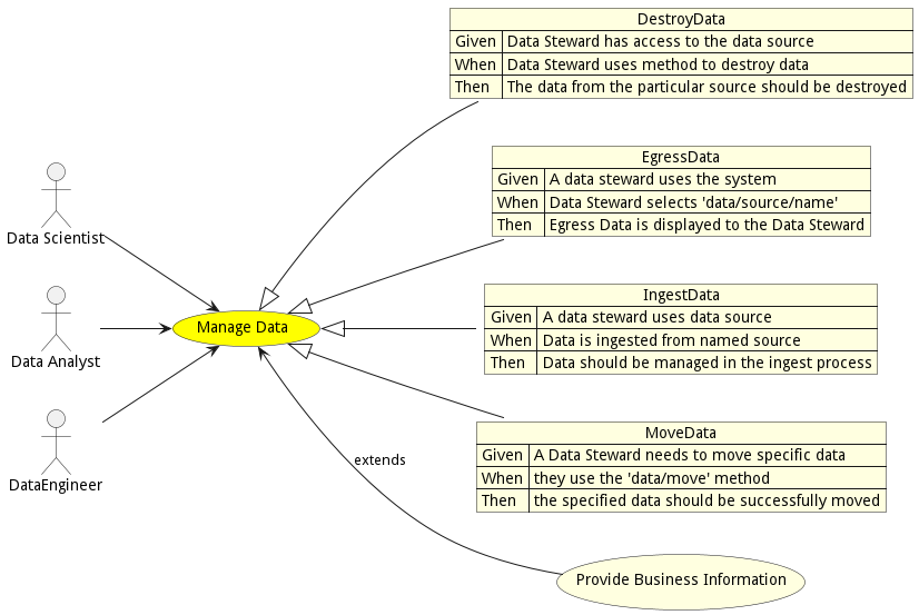 Activities Diagram