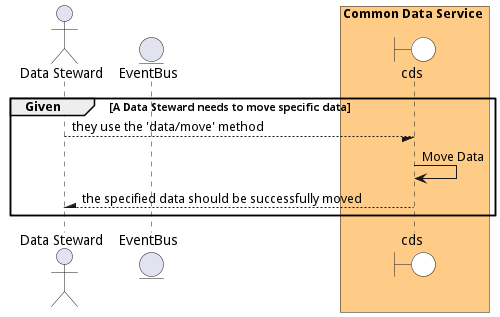 Scenario MoveData