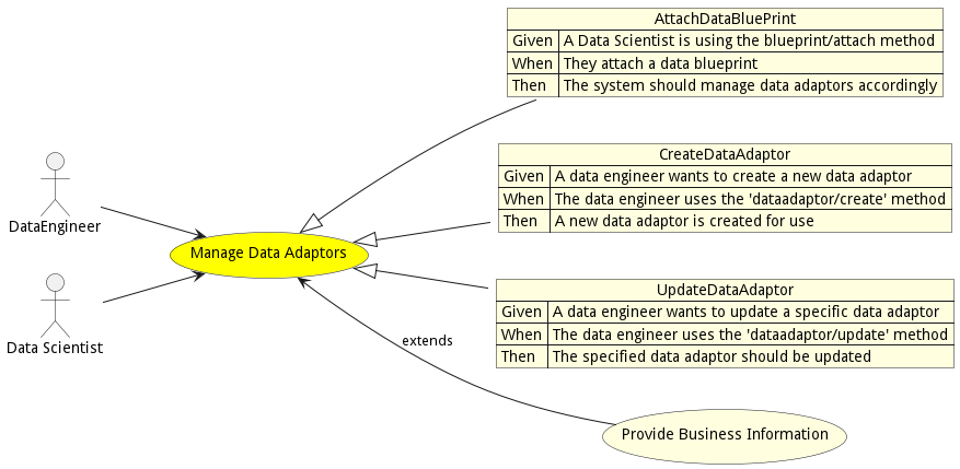 Activities Diagram