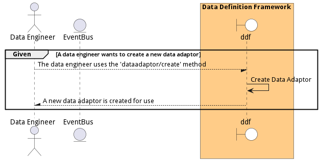 Scenario CreateDataAdaptor