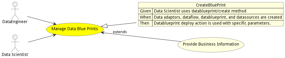 Activities Diagram