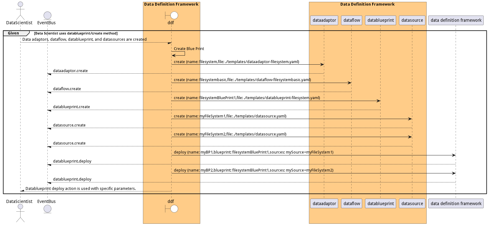 Scenario CreateBluePrint