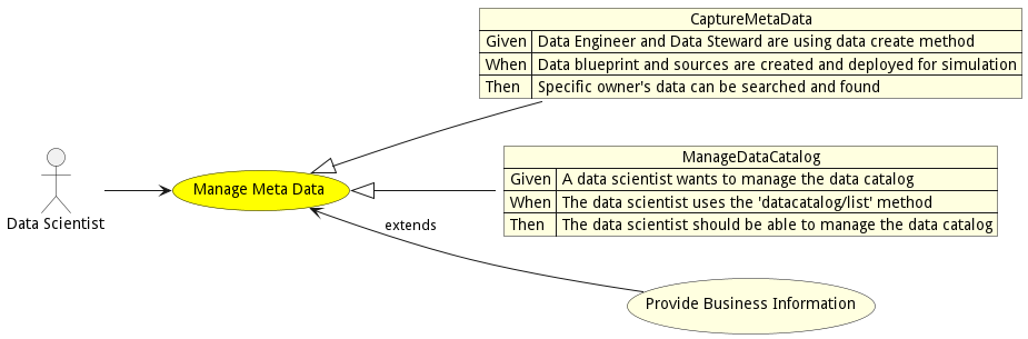 Activities Diagram