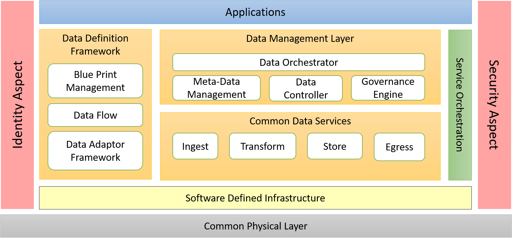 DIML Overview