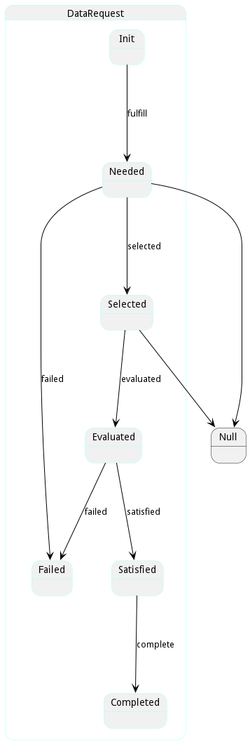 State Net Diagram