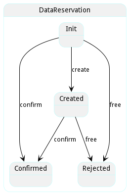 State Net Diagram