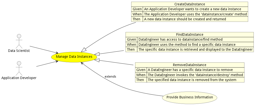 Activities Diagram