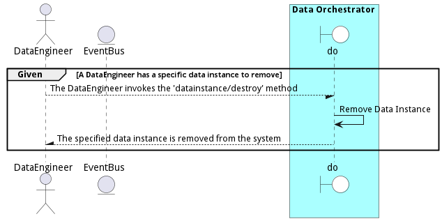 Scenario RemoveDataInstance